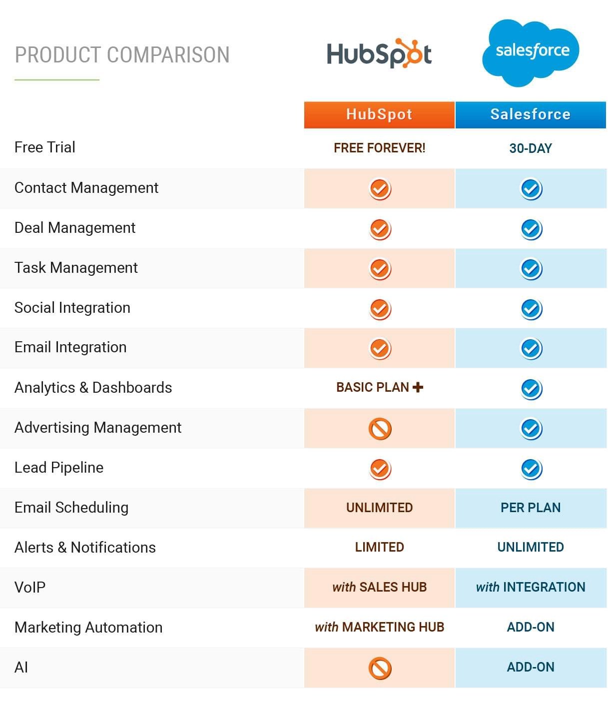 product table comparison hubspot vs salesforce