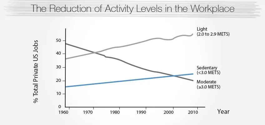 sedentary lifestyle risks